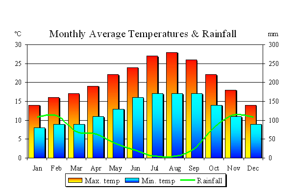 Silver Coast Monthly Average Temperatures & Rainfall